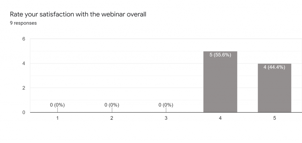 Graph showing ratings of 4 and 5 out of  5.