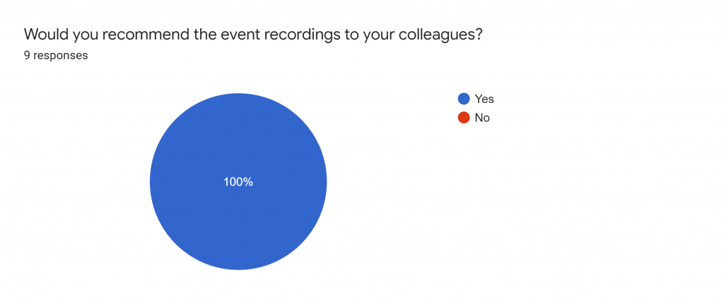 Pie chart showing 100% of responses would recommend the event recordings.